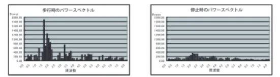 表 3 携帯端末の主なスペック Table 3 Specification of mobile device.