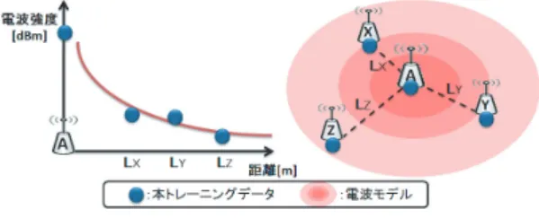 図 5 トレーニングデータの分布 Fig. 5 Distribution of training data.