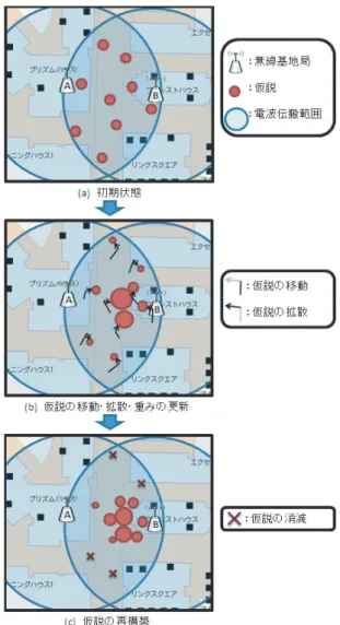 図 7 Particle Filter の処理イメージ Fig. 7 Image of Particle Filter process flow.