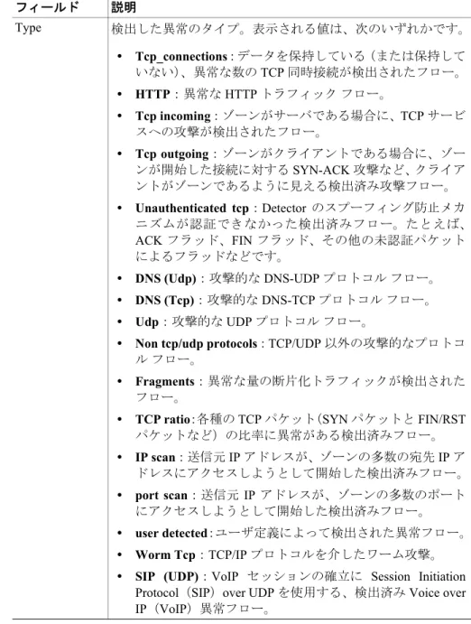 表 10-10 検出された異常に含まれているフィールドの説明（続き）