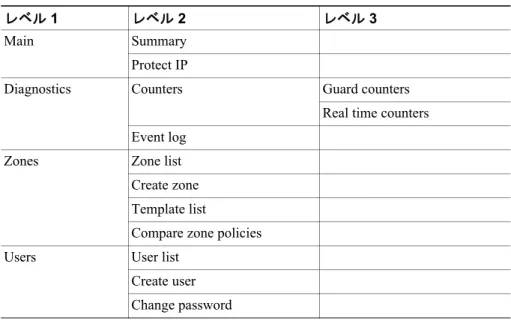 表 1-2  に、 Guard  の要約メニュー レベルのマップを示します。 . 表 1-3 Guard の要約メニュー レベル 1 レベル 2 レベル 3 Main Summary Protect IP