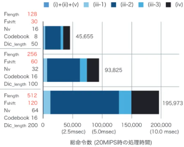 図 12 総命令数と実行時間（20 MIPS）