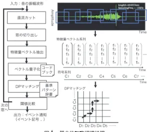 図 4 基本的な音認識処理 Fig. 4 Basic sound recognition process.
