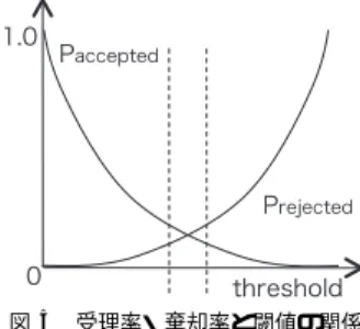 図 5 受理率・棄却率と閾値の関係