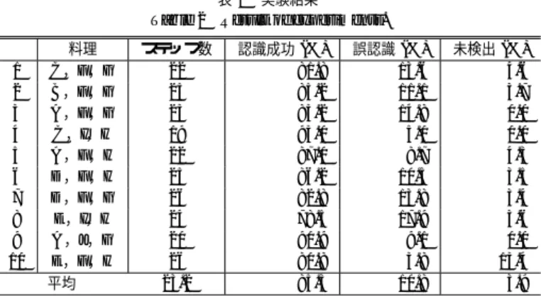 表 2 実験結果 Table 2 Result of experiments.
