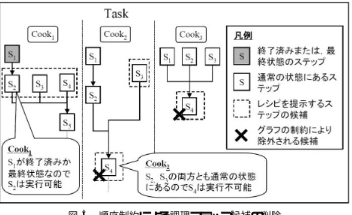 図 4 ステートマシン図の例 Fig. 4 Examples of state machine diagrams.