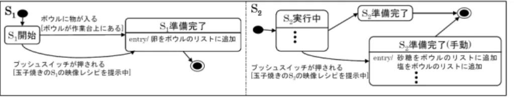 Fig. 12 State machine diagrams of “Japanese omelet” include transion by switch.