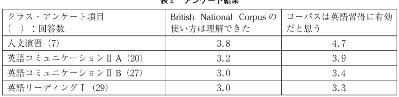表 ２ アンケート結果 クラス・アンケート項目