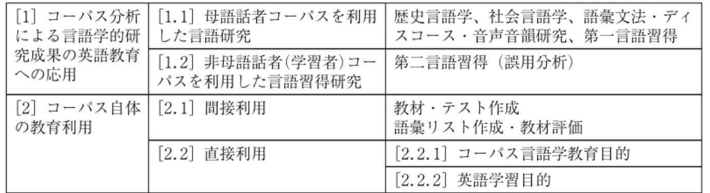 表 １ コーパス言語学と英語教育との関わり ［１］コーパス分析 による言語学的研 究成果の英語教育 への応用 ［１． １］母語話者コーパスを利用した言語研究 歴史言語学、社会言語学、語彙文法・ディスコース・音声音韻研究、第一言語習得［１．２］非母語話者（学習者）コー パスを利用した言語習得研究 第二言語習得（誤用分析） ［２］コーパス自体 の教育利用 ［２． １］間接利用 教材・テスト作成 語彙リスト作成・教材評価 ［２． ２］直接利用 ［２． ２． １］コーパス言語学教育目的 ［２． ２． ２］英語学習目