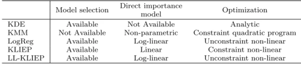 Table 3 Relation between the proposed and related methods.