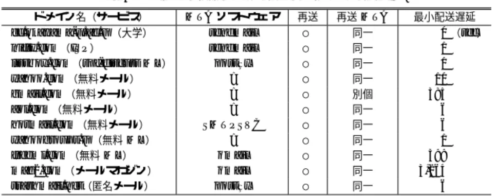 表 3 後期の試作システムの運用結果