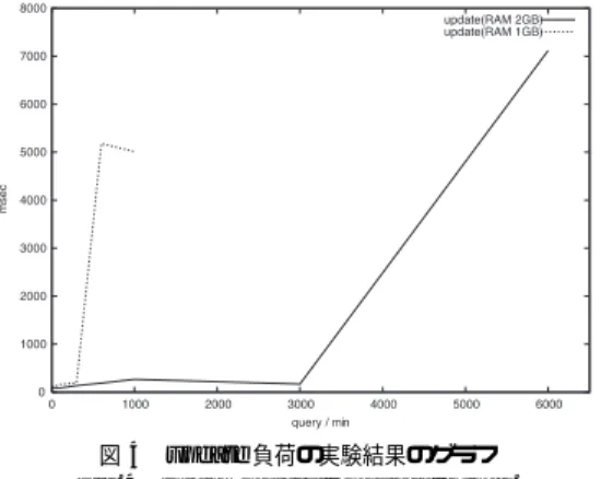 図 4 update 負荷の実験結果のグラフ Fig. 4 Graph of result of update load.