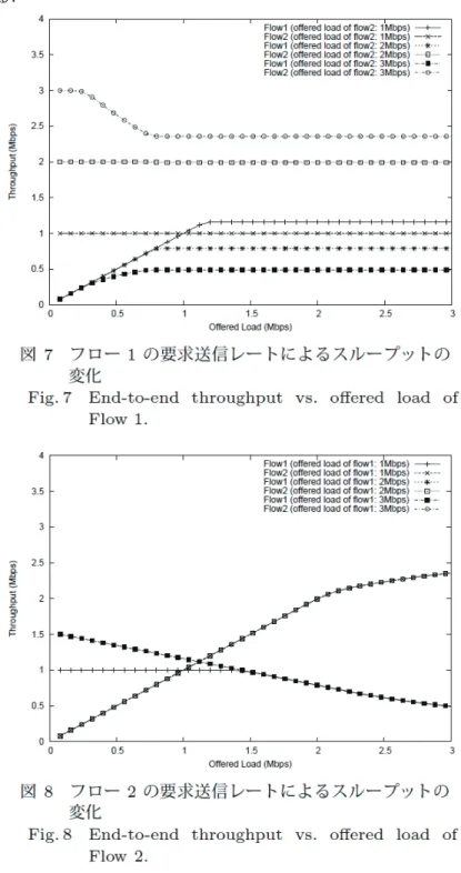 図 6 は，K=100 で，フロー1, 2 の要求送信レートを同時に変化させたときのフロー1 とフロー2 の合計スル ープットを表している．図 6 より，要求スループットが増加するにつれて，合計スループットは単調増加す るが，ある値から一定の値に収束することが観察される．フロー1，フロー2 はともにノード 2 から GW に送 信されるため，ノード 2 の送信処理回数が増加するほど，合計スループットは大きくなることに注意する． 要求スループットが大きいときに合計スループットが一定値に収束するのは，ノード 2
