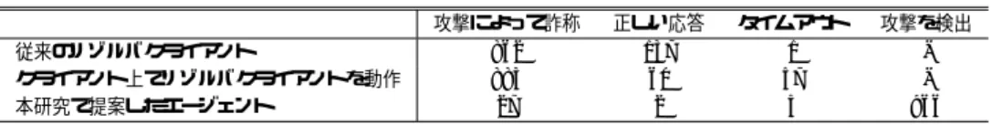 表 2 monkey-in-the-middle 攻撃実験の結果 Table 2 Result of monkey-in-the-middle Attack experiment.