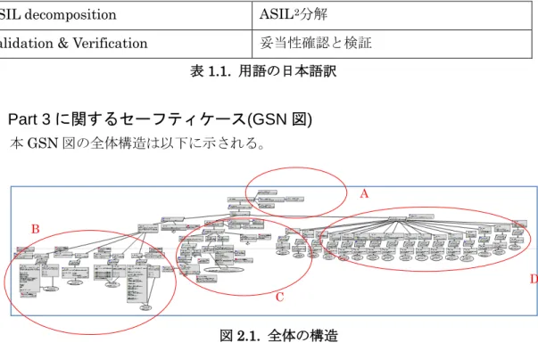 表 1.1.  用語の日本語訳 2.  Part 3 に関するセーフティケース (GSN 図 )  本 GSN 図の全体構造は以下に示される。 図 2.1.  全体の構造 本 GSN 図は、対象システムである「ドアロックシステム」の安全性を保証する議論が ISO  26262 Part 3 に従って実施されたかどうかを示すものである。 各部分構造について説明をする。 A はトップ構造を示しており、議論の方針を示している。 B は ASIL の決定に関する基準の妥当性に関する議論を示す部分構造である。