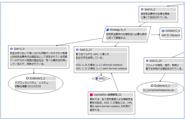 図 3.3.  技術安全要件の構造 