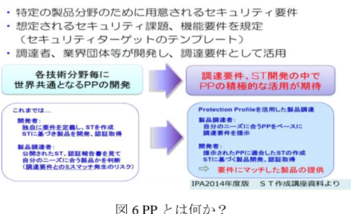 図 6 PP とは何か？  PP の目的は、利用者側のセキュリティに関する要求を明 確にすることである．この PP は日本にはほとんど存在し なかったが，最近，表 1 にみられるように各種の PP が作 成されてきている．この PP を利用することにより，CC の ST は非常に簡単に作成可能となる．図 7 に示すようにこの ひな形があれば PP 利用で ST の第 2 章から第 6 章というほ とんどの部分をコピーして使用できるようになる．それに より製品開発側はその製品の具体的仕様をセキュリティ機 能要