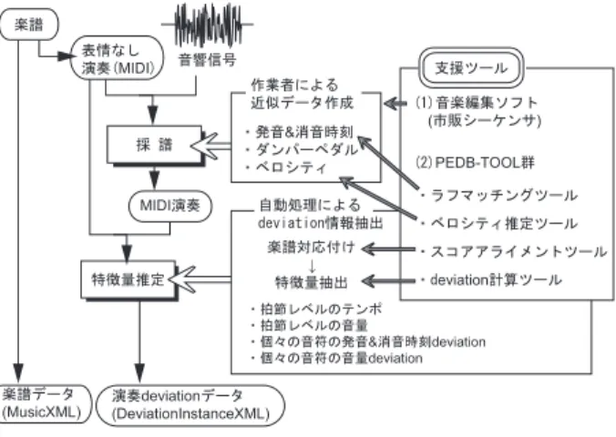 図 1 DEV データの作成手順 Fig. 1 Procedure of making PEDB-DEV.