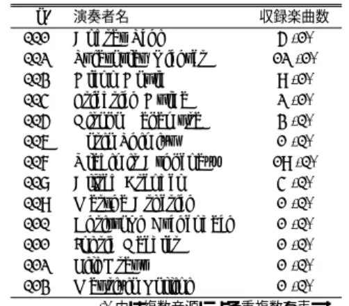 表 2 CrestMusePEDB ver.1.0 収録演奏データ（No.1〜34）
