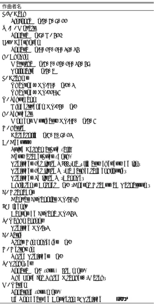 Table 6 Music pieces the future versions will include.