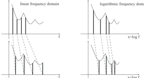 Figure 2 shows an example of a cross-correlation function. In this ﬁgure, the