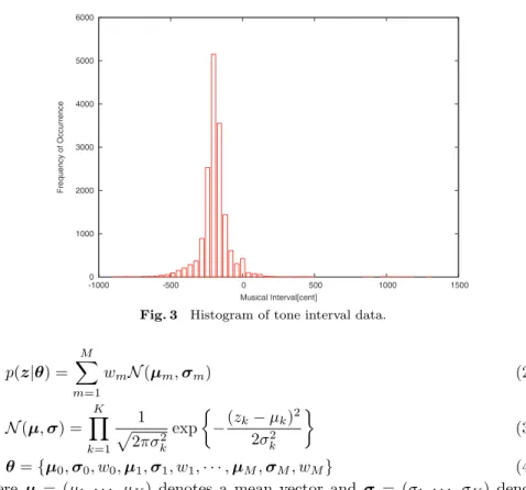 Figure 3 shows a histogram of tone interval data in the database corresponding to −200 cent