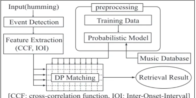 Fig. 4 Overview of the retrieving method.