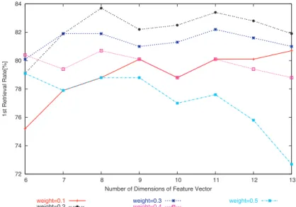 Fig. 5 Example of retrieval accuracy given by various settings.