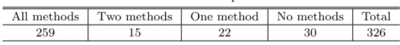 Table 4 Number of methods vs. samples which can be retrieved.