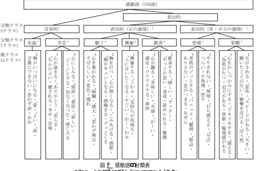 図 1 感動語の分類表