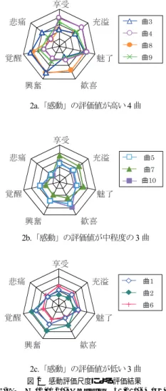 表 2 「感動」の評価結果 Table 2 Evaluation of Kandoh.