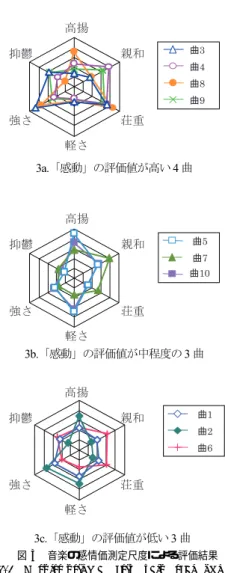 表 3 「感動」と感動評価尺度の相関