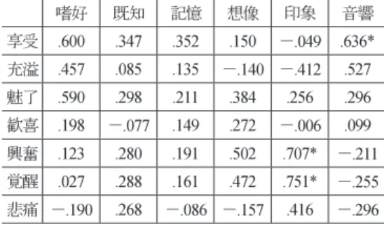 Table 7 Correlation between Kandoh evaluation scale and factors of Kandoh.