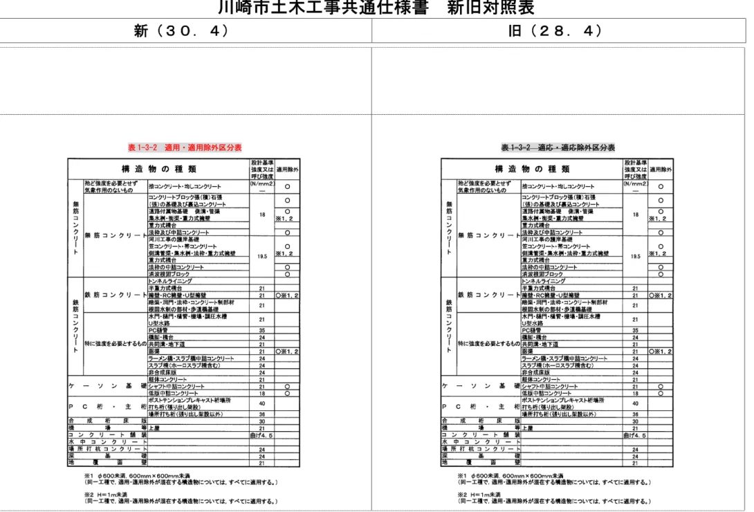 表 1-3-2  適用・適用除外区分表 表 1-3-2  適応・適応除外区分表