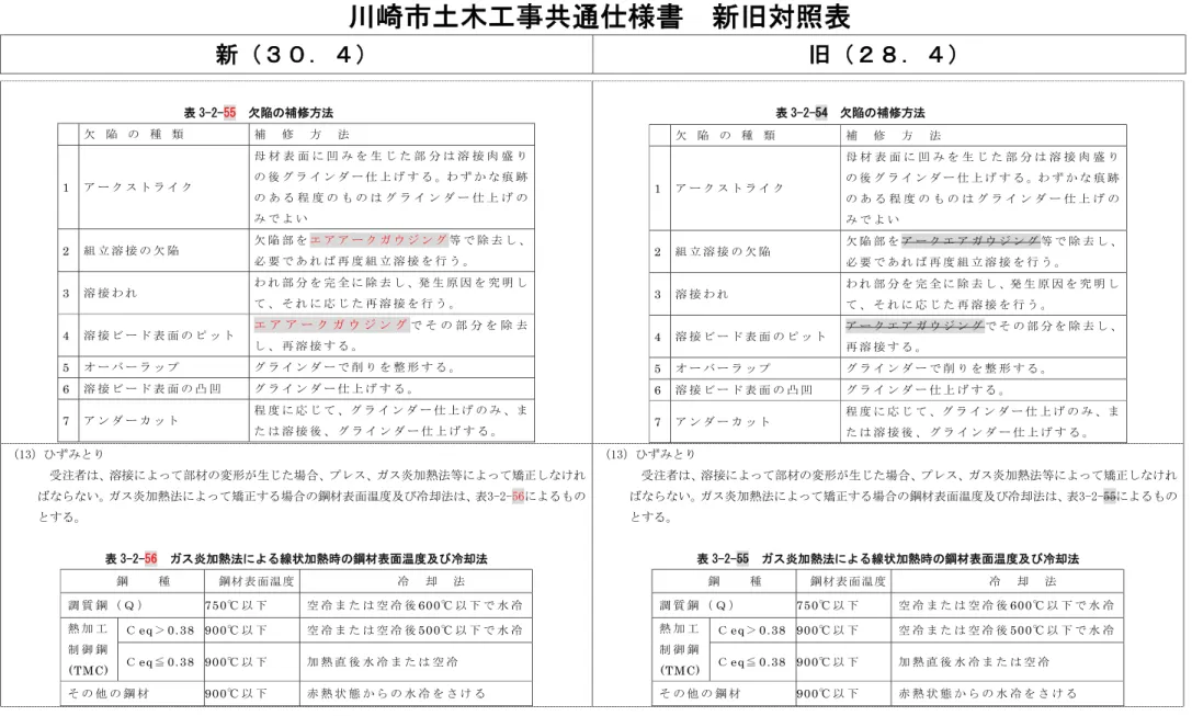 表 3-2- 55 欠陥の補修方法 欠 陥 の 種 類   補   修   方   法   1 ア ー ク ス ト ラ イ ク   母 材 表 面 に 凹 み を 生 じ た 部 分 は 溶 接 肉 盛 りの 後 グ ラ イ ン ダ ー 仕 上 げ す る 。わ ず か な 痕 跡 の あ る 程 度 の も の は グ ラ イ ン ダ ー 仕 上 げ の み で よ い 2 組 立 溶 接 の 欠 陥   欠 陥 部 を エ ア ア ー ク ガ ウ ジ ン グ 等 で 除 去 し 、 必 要 で あ れ 