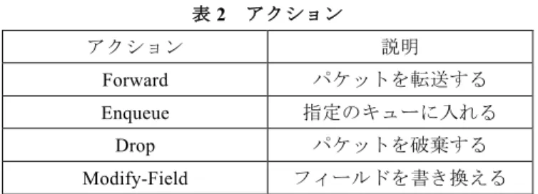 表 2    アクション アクション  説明  Forward  パケットを転送する  Enqueue  指定のキューに入れる  Drop  パケットを破棄する Modify-Field  フィールドを書き換える 2.5    OpenFlow の仕様       OpenFlow スイッチでは， OpenFlow コントローラから 制御され，OpenFlow コントローラとスイッチとの間は，