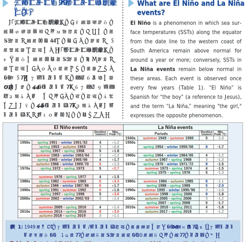 表  1:  1949 年以降のエルニーニョ / ラニーニャ現象の発生期間と長さ（季節単位）、及びエルニーニ ョ監視海域（図 1 参照）の月平均海面水温指数（ 30 年平均からの差）のピークの値。