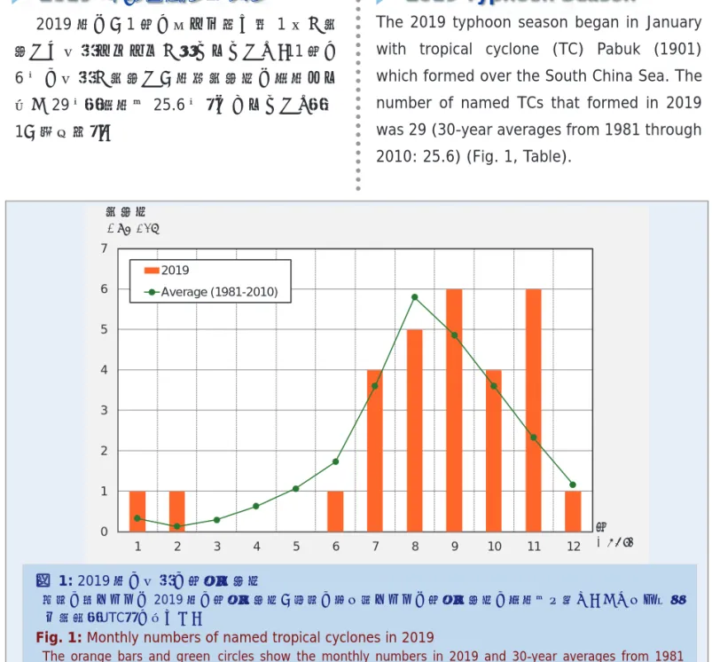 Fig. 1: Monthly numbers of named tropical cyclones in 2019 