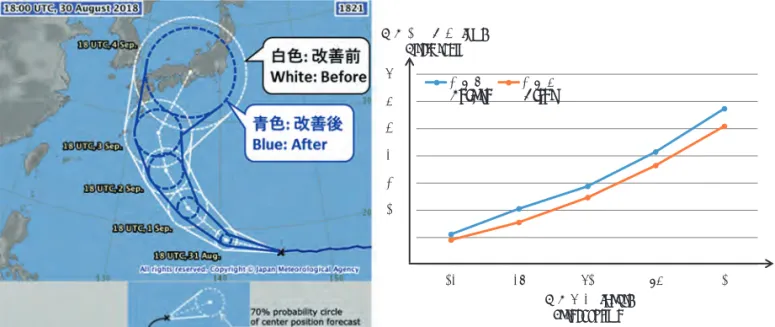 Fig. 1: Left: Changes in probability circles 
