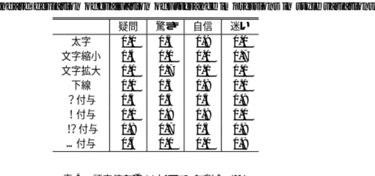Table 4 Standard deviation of evaluation of utterance impressions in style variations.