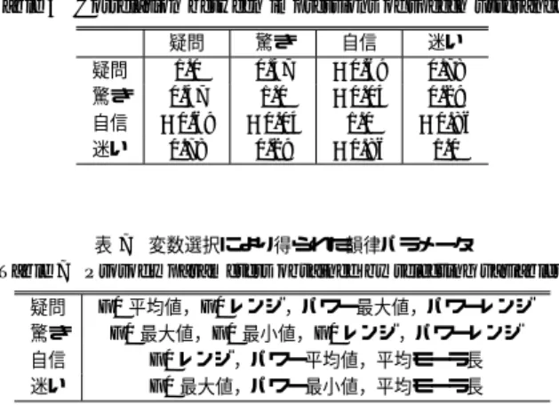 Table 7 Prosody parameters obtained by selecting variables.