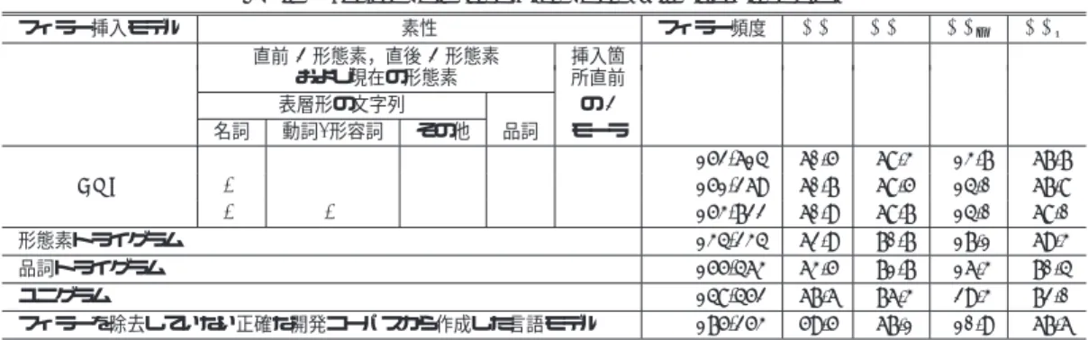 表 3 フィラー挿入モデルの性能比較