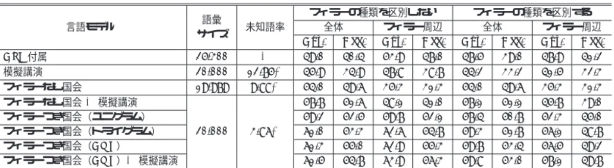 表 9 各言語モデルの認識性能（%）