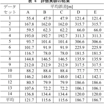 表 4  評価実験の結果  データ  セット  平均誤差[m] A B C  D  E  1  55.4   47.9   47.9   121.4   121.4   2  167.8   162.0   162.0   315.7   315.7   3  59.5   62.3   62.2   66.0   66.0   4  193.0   192.7   192.7   311.3   311.3   5  93.7   101.4   101.4   306.6   306.6   6  10