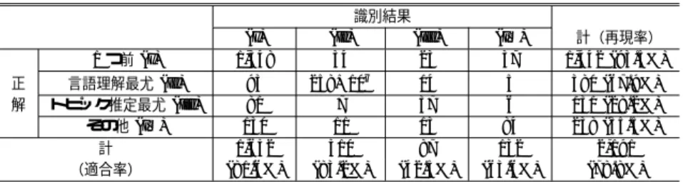 表 10 本手法でのドメイン選択の Confusion Matrix Table 10 Confusion matrix in four-class classification.