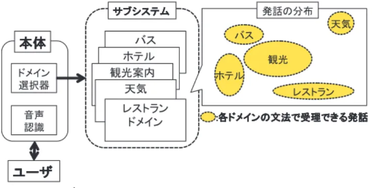 表 1 トピック推定結果と対話履歴の関係