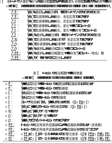 表 5 各ドメイン選択を行った場合にどのような履歴・状態になるかを表現する特徴量 Table 5 Features representing situations after domain selection.