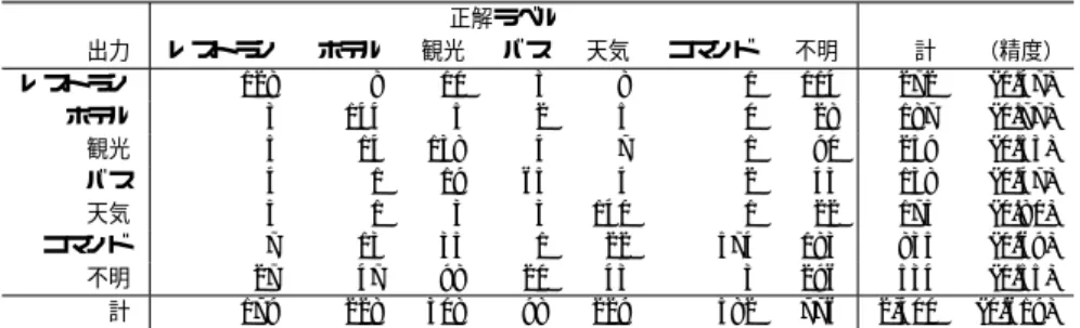 Table 7 Correctness of topic estimation for each method.
