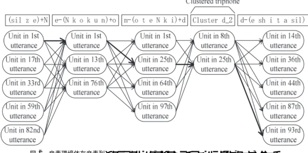Fig. 2 Viterbi search using context dependent phoneme sequences and clustered triphones as search units