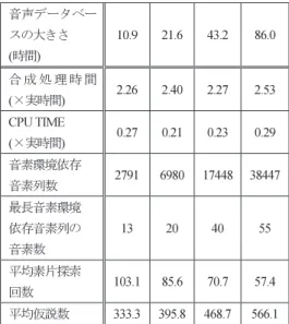 Table 3 Runtime of various speech databases.